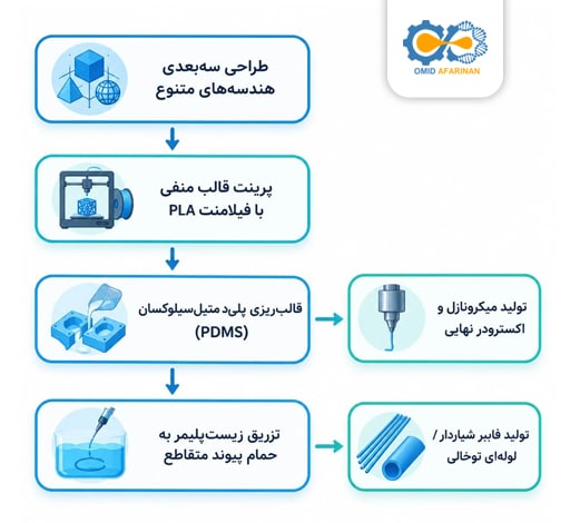 مکانیزم ساخت و قالب‌گیری اکسترودرهای میکروسیالاتی